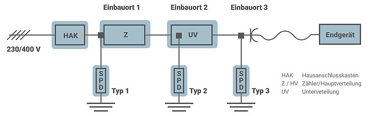 Bild 3: Einbauorte von SPDs