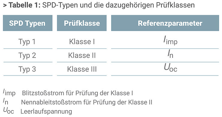 Tabelle 1: SPD-Typen und die dazugehörigen Prüfklassen.